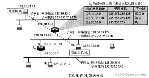 計算機網絡之網絡層 核心原理與系統工程服務實踐